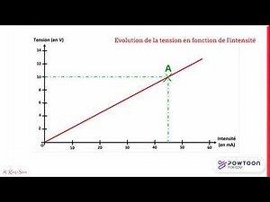Comment déterminer la résistance d'un résistor grâce à sa caractéristique ?