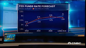 Fed survey: 98% expect third rate hike in December