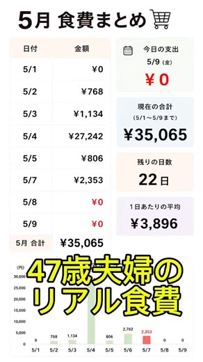 【タイトル】47歳夫婦のリアル食費。5月まだ序盤でこの金額…