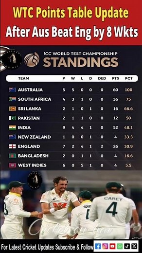 WTC 2025-27 Points Table Updated! Australia Beat England in 2nd Test | #WTCPointsTable #WTC2025