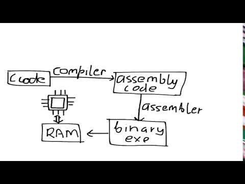 How a computer program is executed