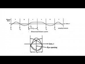 Eye Pattern in Digital Communication