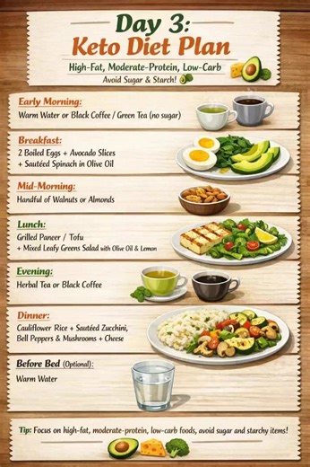 The Balanced Plate on Instagram: "Day-3 Keto Diet Plan Weight Loss | Diet Plan | Meal Plan"