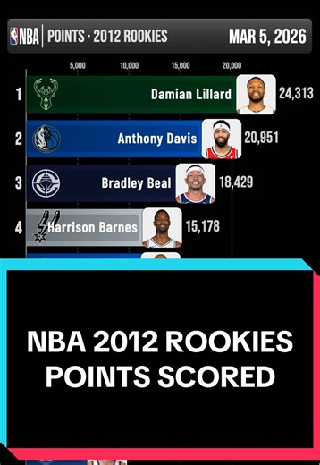 Top NBA Rookies: DAME, AD, and BEAL Shine