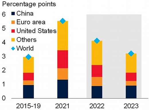 These 5 charts reveal the global economic outlook for 2022
