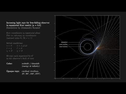 GR Simulation | Incoming null geodesics around Kerr black hole