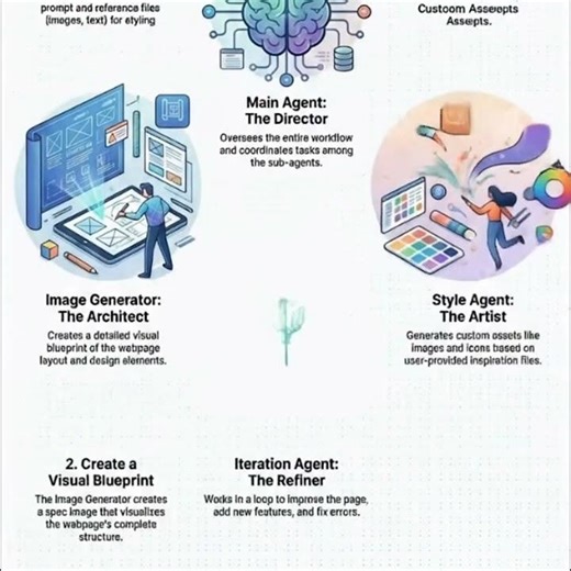 Agentic Workflow Guide