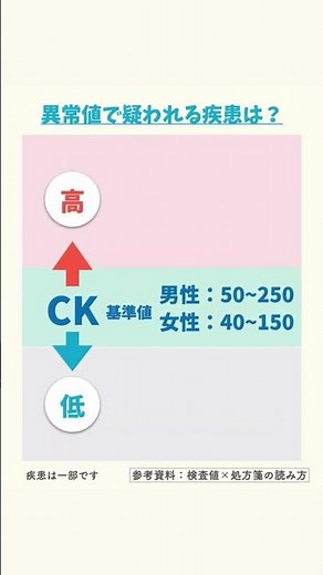 【臨床検査値】CKクレアチニンキナーゼ 基準値を確認しよう！#Shorts #ショート#薬剤師 #薬