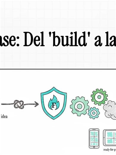 Firebase Studio es un entorno de desarrollo integral en la nube diseñado para acelerar la creación de aplicaciones full-stack con inteligencia artificial integrada. Mediante la asistencia de Gemini y el agente de prototipado, permite generar código, corregir errores o crear estructuras completas a partir de instrucciones en lenguaje natural e imágenes. El sistema ofrece un IDE basado en Code OSS altamente personalizable, compatible con frameworks como React, Flutter y Node.js, e integrado con re