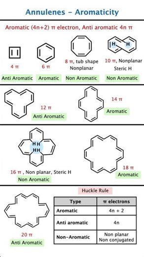Annulenes & Aromaticity 😍 | Huckel Rule Made Super Easy | NEET JEE Aromaticity of Annulenes 🔥 Tricks