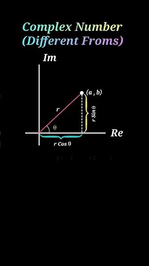 📐 FORMS OF COMPLEX NUMBER #maths #jeemains #ytshorts #iitjee