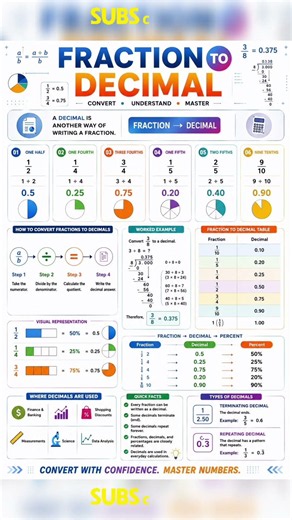 🎯 Fraction to Decimal Made EASY | Quick Conversion Tricks You Must Know!