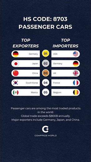 Passenger Cars | HS Code 8703 | Comprice World