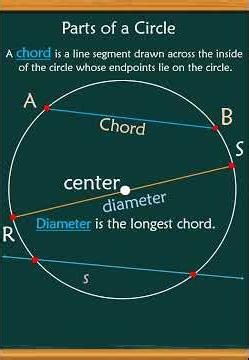 The Parts of a Circle Every Student Should Know! #LearnMath #Diameter #Chord #Arc #STEMEducation