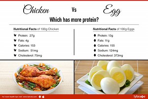 Chicken VS Egg- Which has more protein? - By Dr. Vandana Verma(pt) | Lybrate