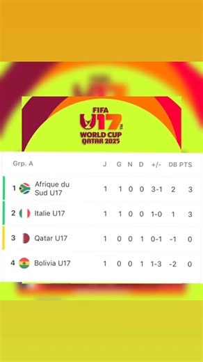 Coupe du Monde U17 / Qatar 2025 : Les classement après la première journée . . . . . . . .#U17WWC #FIFAWCU17 #SouthAfrica #Maroc #Sénégal #Tunisie #Egypt #CotedIvoire #Zambia #BurkinaFaso #Ouganda #Mali | Passion Foot Afrique