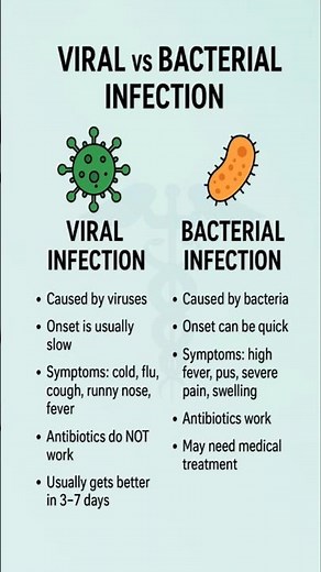Viral vs Bacterial Infection II #medical #education #infection #bpharma #bpharma #nursing #viral