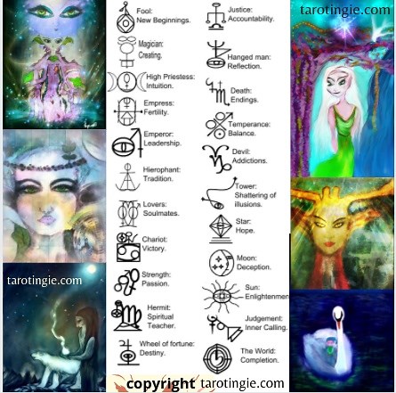 Tarot Combinations