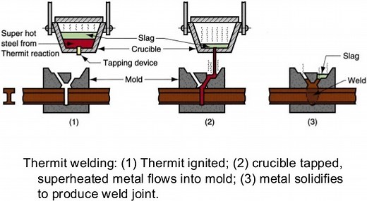 Thermite Welding: Principle, Working, Equipment's, Application, Advantages and Disadvantages - Mech4study