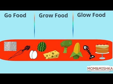 Types of food | | Go, Grow and Glow food | Food groups | Go food | Grow food | Glow food