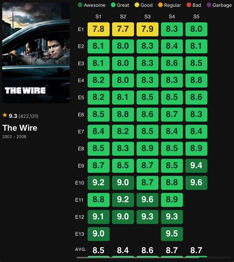 The Wire IMDb Rating Analysis and Insights