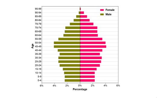 【医学生必学】Graphpad Prism绘制双向柱形图-人口金字塔图