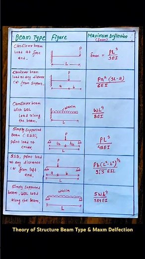 Applied Mechanics MOI formula|#centroid#moi#inertia #viral#reel#beam #truss#frame#formula1#SOM#ctevt