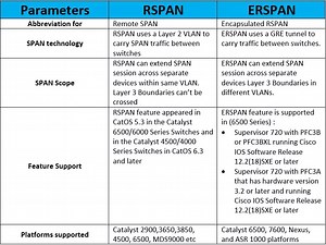 RSPAN VS ERSPAN - IP With Ease