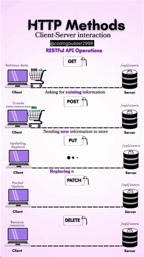 HTTP Methods 🖥 #http #freshers #webdevelopment #python #php #httprequests #tutorial #programming