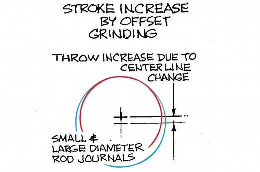 How Does Offset Grinding Increase Crankshaft Stroke?