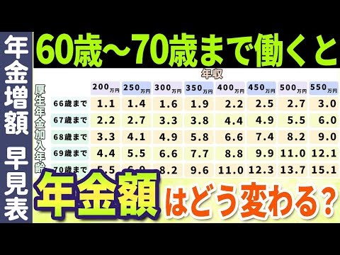 【老後年金】定年後も働くと年金が増える！年金の増え方について早見表と簡単な計算方法でわかりやすく解説【経過的加算 ​​報酬比例部分 在職定時改定 在職老齢年金​​​】