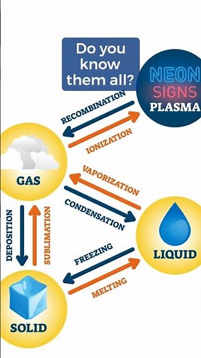 What are Phase Changes? #chemistry