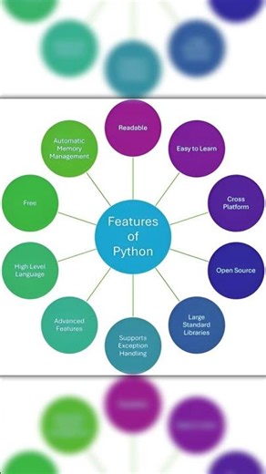 Features OF Python In 2 Seconds 🚀 #python #coding
