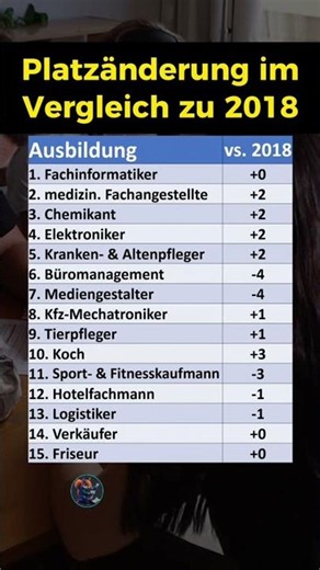 Die beliebtesten Ausbildungen!