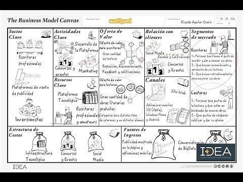 Modelo de negocio wattpad explicado en Canvas
