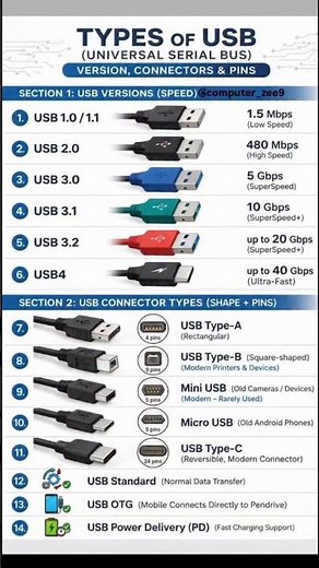 Every USB Type You Need to Know| #shortvideo