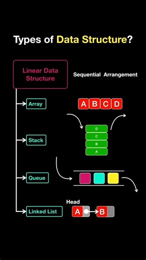 Types of Data Structures Explained Simply | Linear & Non-Linear Data Structures #trending #shorts