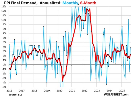 PPI Inflation Bounces Back