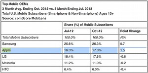 ComScore: As 'dumbphones' fade away, Apple is now the #2 phone manufacturer in the US - 9to5Mac