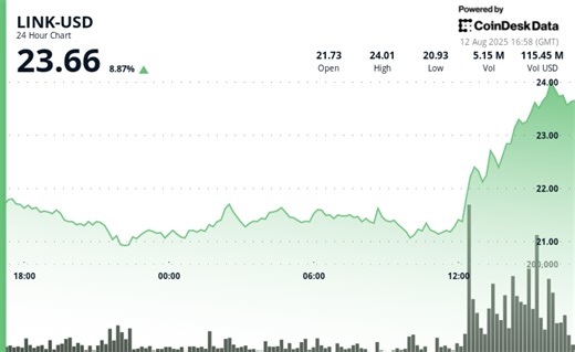 Chainlink (LINK) 价格新闻：Chainlink 储备金与 ICE 合作助推价格上涨 10%