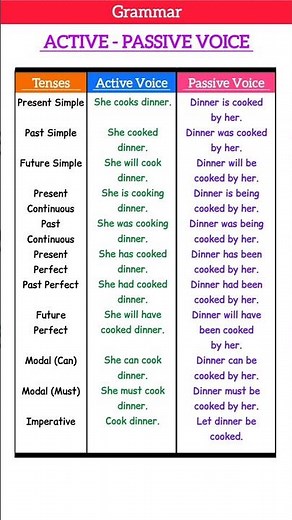 Active Passive Voice Full Chart with Examples ✅
