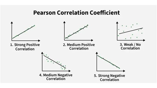 How to Understand Correlation in AI and Machine Learning | PatchNotes posted on the topic | LinkedIn