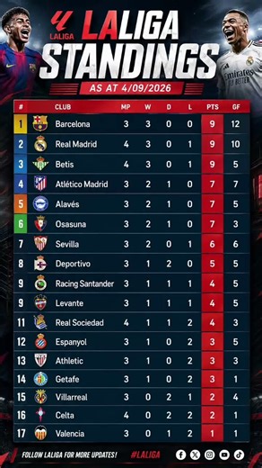 🔥 LaLiga Standings 2026/27 — Updated as at 4 September 2026! ⚽🇪🇸