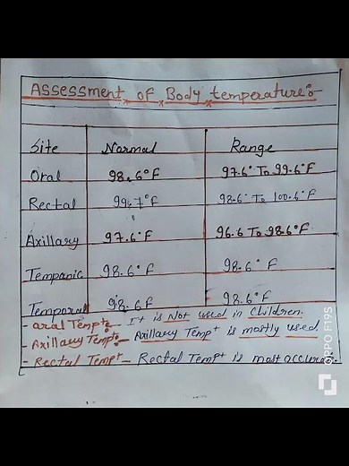 "Nursing skills: temperature assessment made easy"