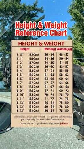 366K views · 627 reactions | Ever wondered what an average height-to-weight range looks like? This simple chart gives you a general informational reference not medical or fitness advice just awareness to better understand proportion and balance.  Save this post for awareness and share with a friend!  Educational awareness content — original visual by Honie Jalbuna #EducationalAwareness #fblifestyle #BodyFacts #viralreels #LearningPost | Honie Jalbuna | Facebook