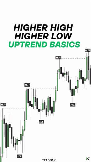 Higher High & Higher Low Explained | How Uptrend Works| Market Structure Basics by Trader K #shorts