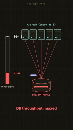 10 servers doesn't mean 10× the traffic #systemdesign #distributedsystems
