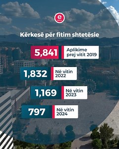 Me shërbimin elektronik “Kërkesë për fitim shtetësie”, çdo i huaj që jeton në Shqipëri mund të aplikojë online për të marrë shtetësinë shqiptare 🇦🇱https://e-albania.al/eAlbaniaServices/UseService.aspx?service_code=9627 ℹ️Që nga viti 2019, janë dorëzuar 5,841 kërkesa për shtetësi shqiptare🖥️ Aplikoni tek e-Albania, në çdo kohë👩🏻‍💻🧑🏻‍💻 🇦🇱e-Albania, një klik, një shërbim, një zgjidhje🤝 | E-Albania