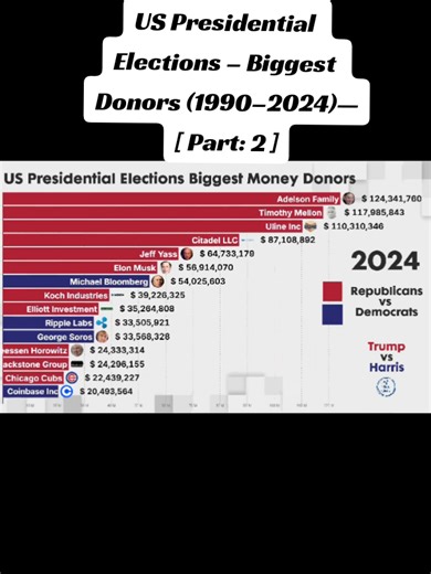 US Presidential Election Donors: 1990-2024
