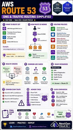 🔥 AWS Route 53 Made Easy | DNS, Failover & Routing Policies Explained